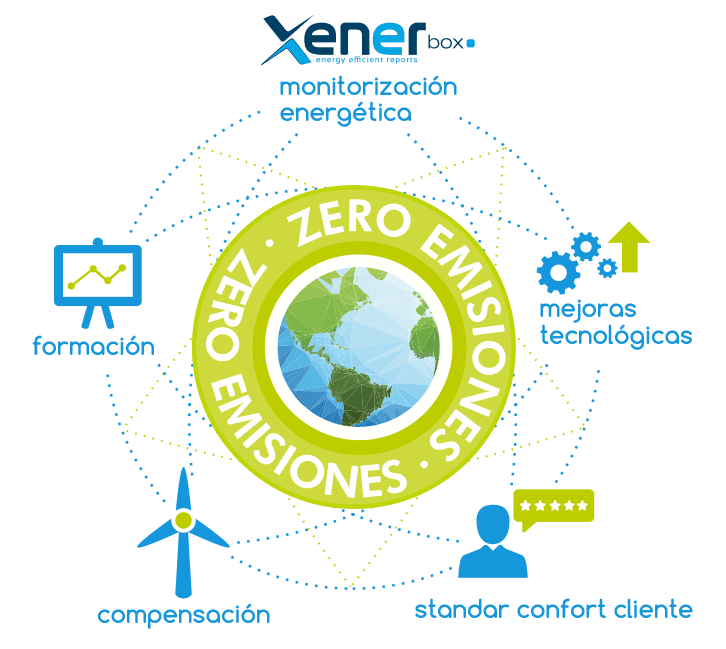 zero-emisiones-itm-energia